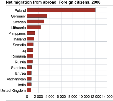 Net migration from abroad. Foreign citizens. 2008
