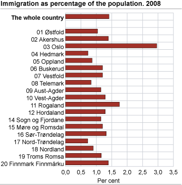 Immigration as percentage of the population. 2008