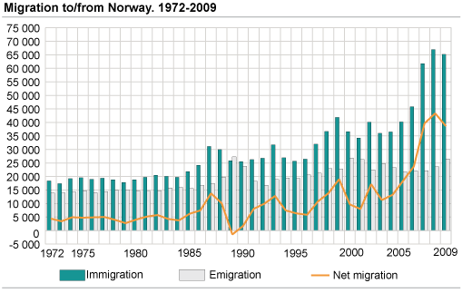 Migration to/from Norway. 1972-2009