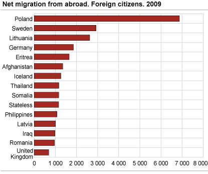 Net migration from abroad. Foreign citizens. 2009