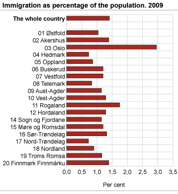 Immigration as percentage of the population. 2009