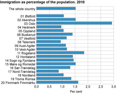 Immigration as percentage of the population. 2010