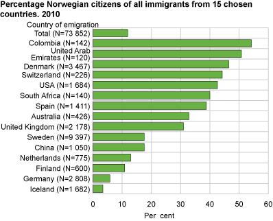 Percentage Norwegian citizens of all immigrants from 15 chosen countries. 2010