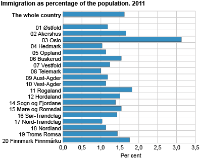Immigration as percentage of the population. 2011