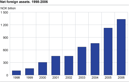 Norway’s net foreign assets, year 1998-2006 