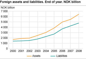 Norway’s foreign assets and liabilities. End of year 2000-2008. 