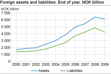 Norway’s foreign assets and liabilities. End of year.