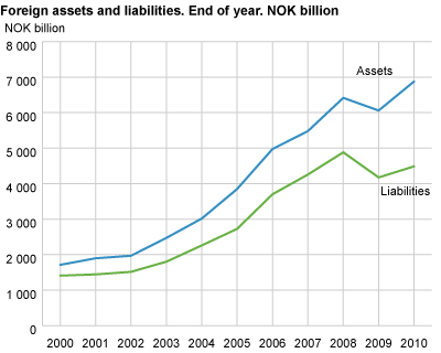 Norway’s foreign assets and liabilities. End of year 