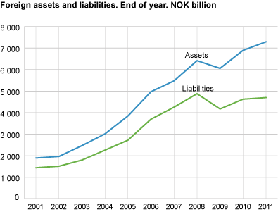 Norway’s foreign assets and liabilities. End of year. 