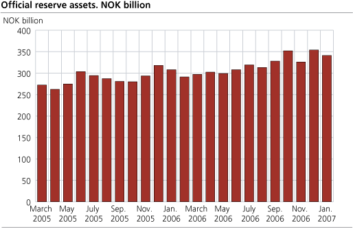 Official reserve assets. NOK billion