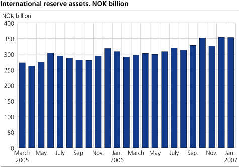 International reserve assets. NOK billion