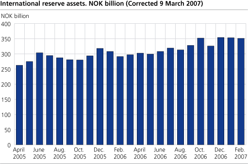 International reserves assets. NOK billion