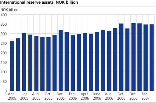 International reserves assets. NOK billion.