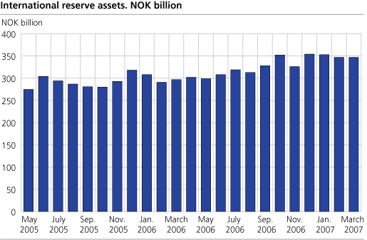 International reserves assets. NOK billion.