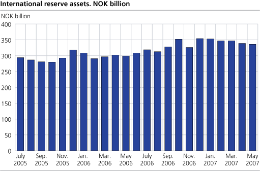 International reserves assets. NOK billion