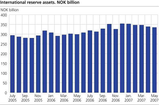 International reserves assets. NOK billion.