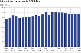 International reserves assets. NOK billion.