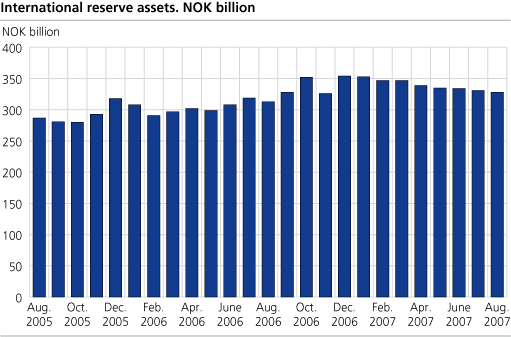 International reserves assets. NOK billion.