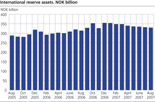 International reserves assets. NOK billion.