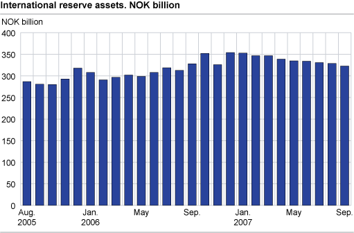 International reserves assets. NOK billion.