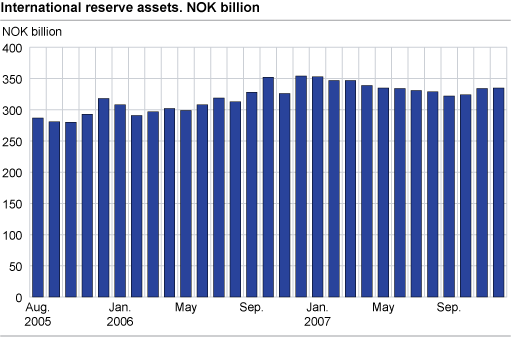 International reserves assets. NOK billion.