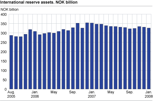International reserves assets. NOK billion.