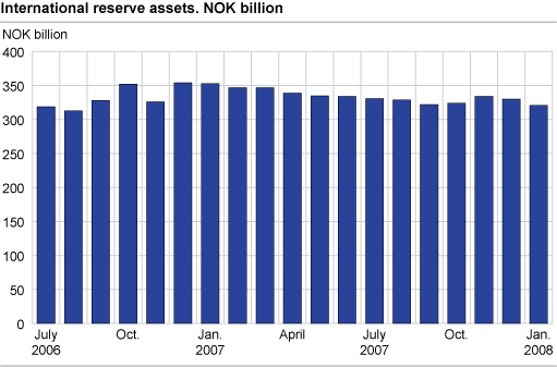 International reserves assets. NOK billion