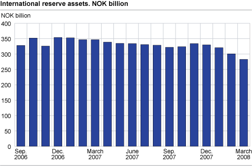 International reserves assets. NOK billion.