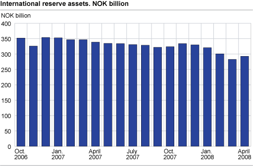 International reserves assets. NOK billion.