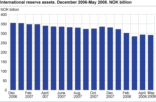 International reserves assets. NOK billion.