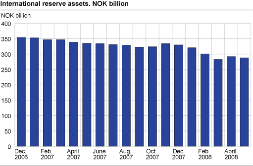 International reserves assets. NOK billion.