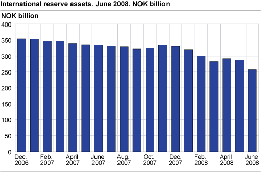 International reserves assets. NOK billion.