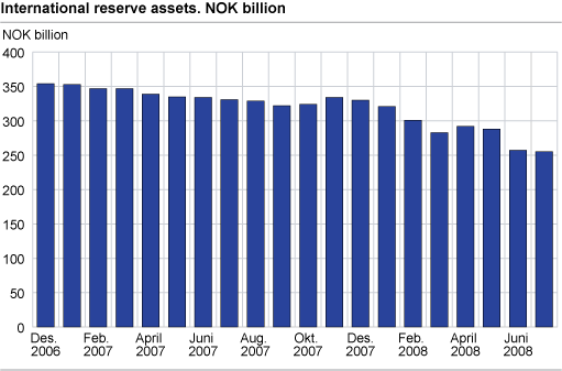 International reserves assets. NOK billion.