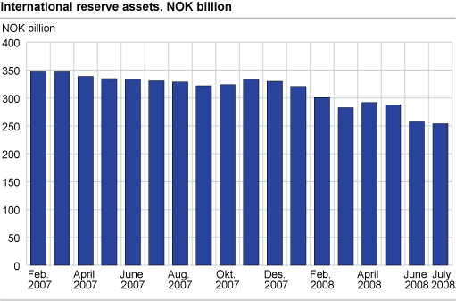 International reserves assets. NOK billion