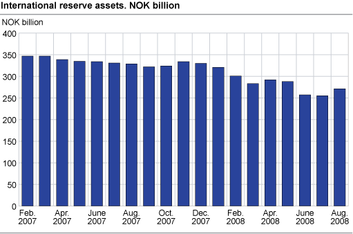 International reserves assets. NOK billion.