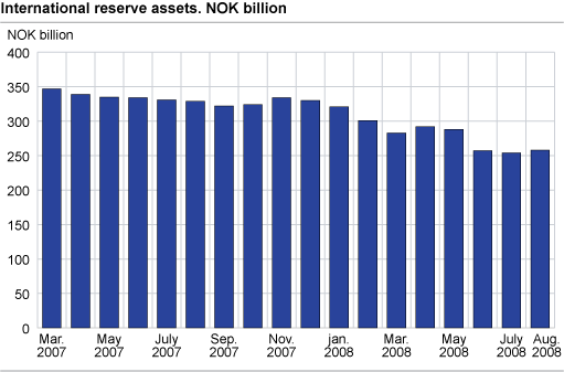 International reserves assets. NOK billion