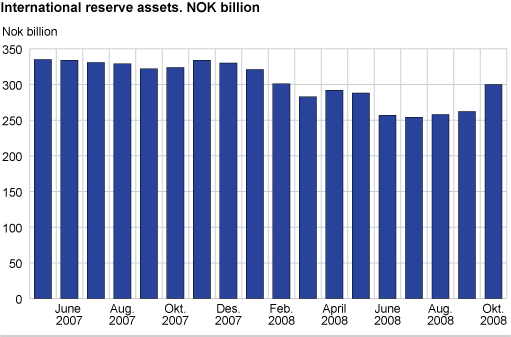 International reserves assets. NOK billion