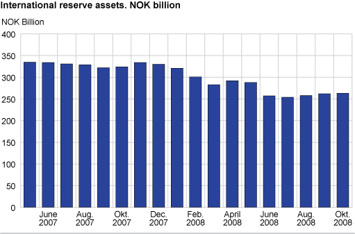 International reserves assets. NOK billion.