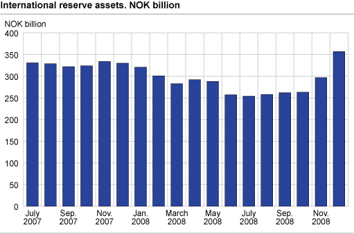 International reserves assets. NOK billion