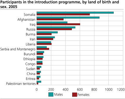 Participants in the introduction programme, by land of birth and sex. 2005