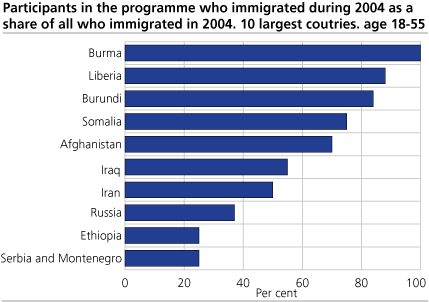 Participants in the programme who immigrated during 2004 as a share of all who immigrated in 2004. 10 largest coutries. age 18-55