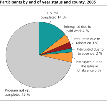 Participants by end of year status and county. 2005