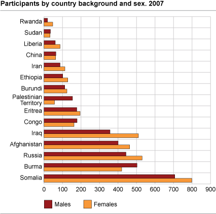 Participants by country background and sex. 2007