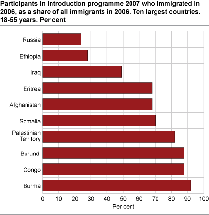 Participants in the programme who immigrated during 2006 as a share of all who immigrated in 2006. 10 largest countries. Age 18-55