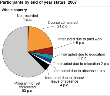 Participants by end of year status. 2007