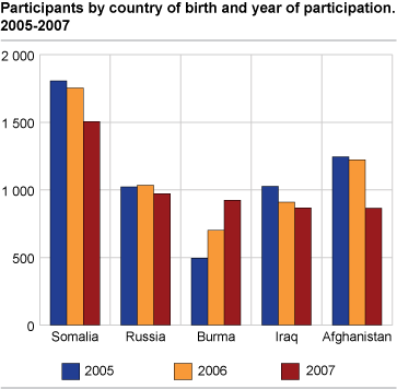 Participants by country of birth and year of participation. 2005-2007
