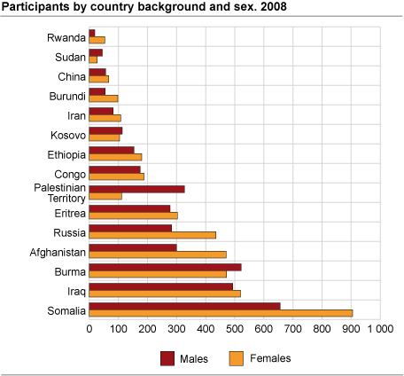 Participants by country background and sex. 2008