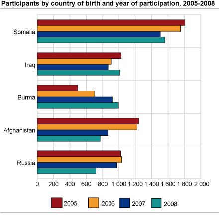 Participants by country of birth and year of participation. 2005-2008