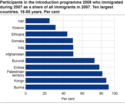 Participants in the programme 2008 who immigrated during 2007 as a share of all who immigrated in 2007. Ten largest countries. Age 18-55. Per cent
