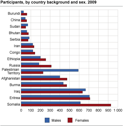 Participants by country background and sex. 2009.